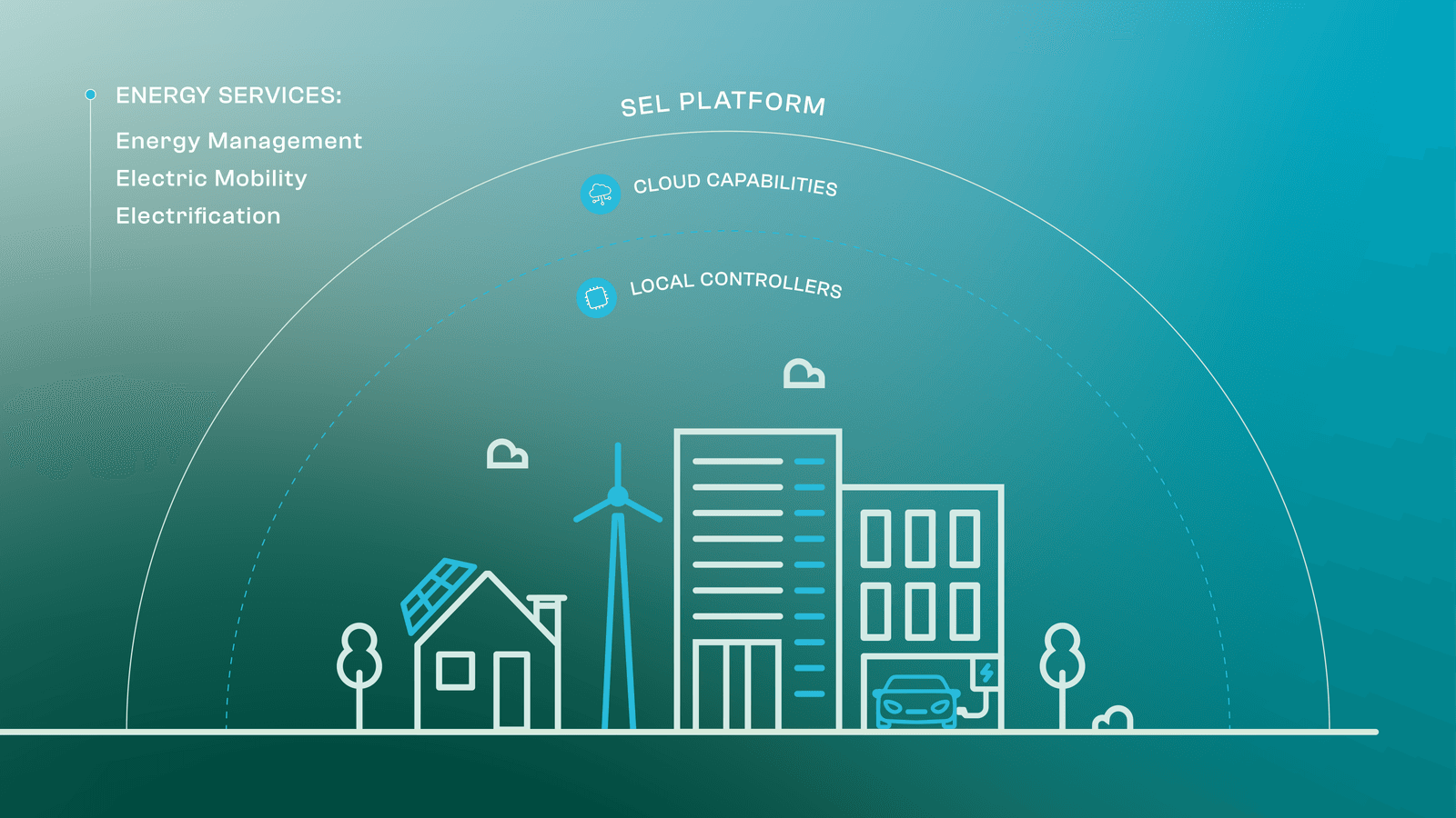 DER integration with edge-cloud platform benefits
