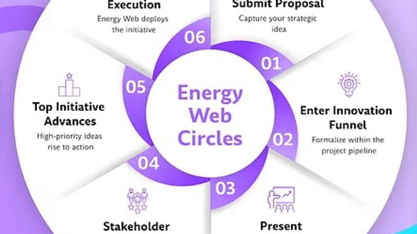Energy Web introduces ‘Circles’ for collaboration on energy challenges