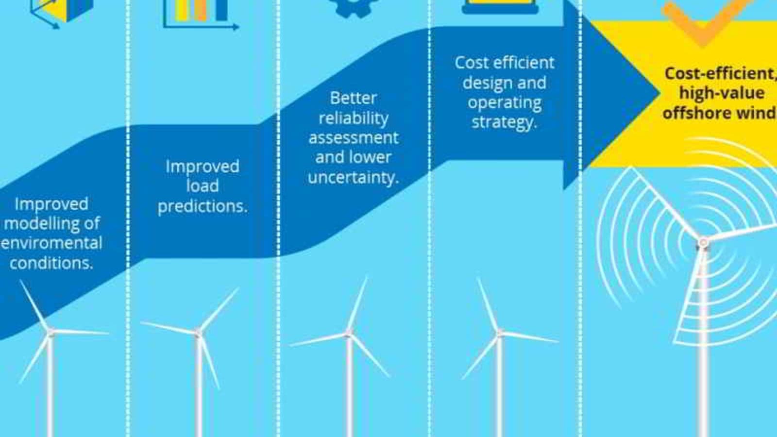 HIPERWIND project modelling could cut offshore wind energy costs
