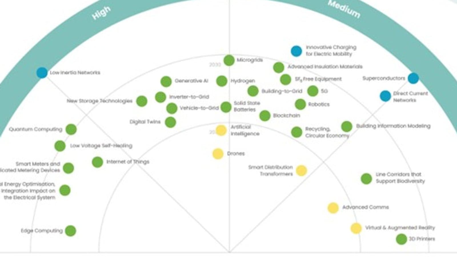 What’s on the European DSOs’ technology radar?