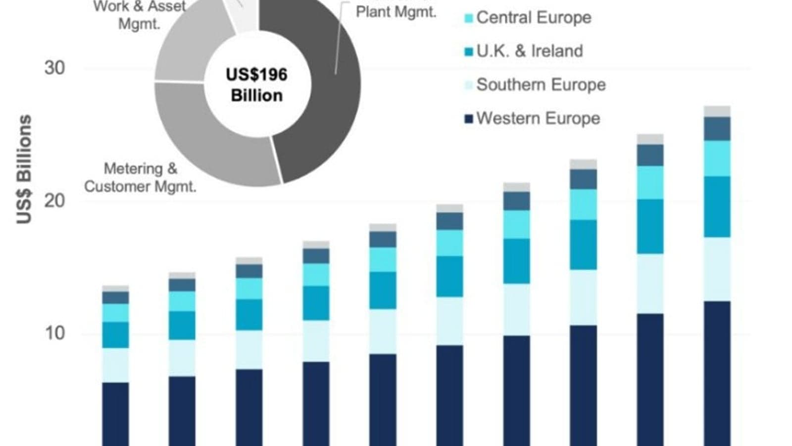 Research finds Europe’s digital water solutions market to double by 2033