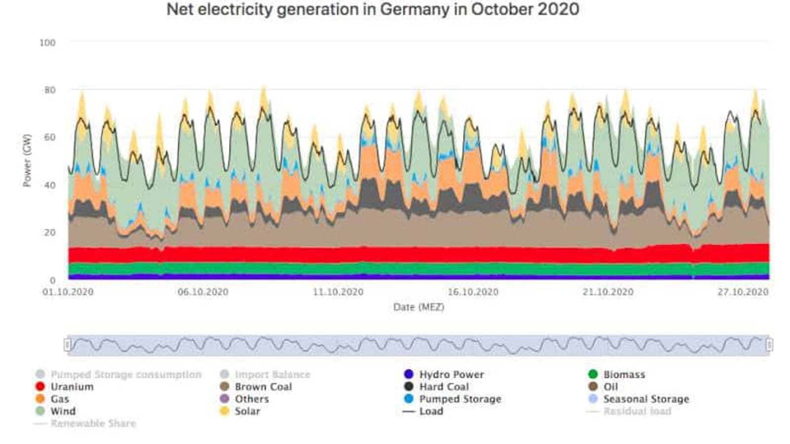Power grid stability and renewable energy