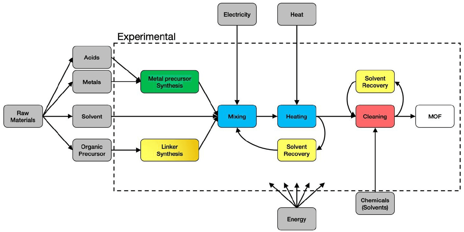 Figure 1 - System boundaries for the cradle-to-gate for different MOFs with background data in grey and foreground data within the dotted box (experimental). The different colour codes depend on the modelling approach as described in Parvatker et al [1].