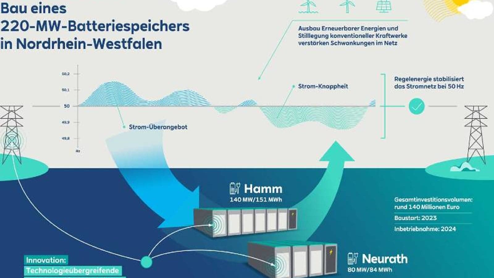 RWE begins construction on 220MW frequency-stabilising battery system