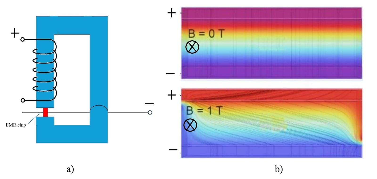 Figure 1 –  a) EMR based current limiter device; b) The current lines in the EMR chip, with and without magnetic field. [2]