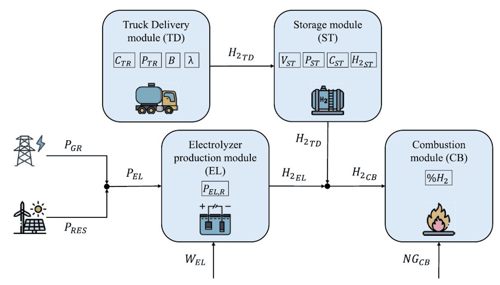 Schematic representation of the H2GLASS system modules and flows.