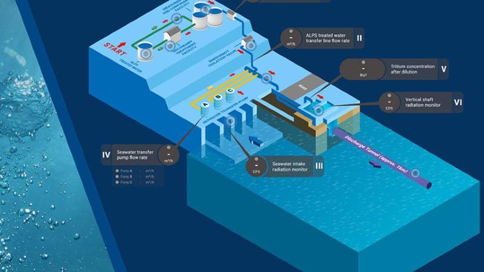 Japan's TEPCO begins discharge of Fukushima treated water