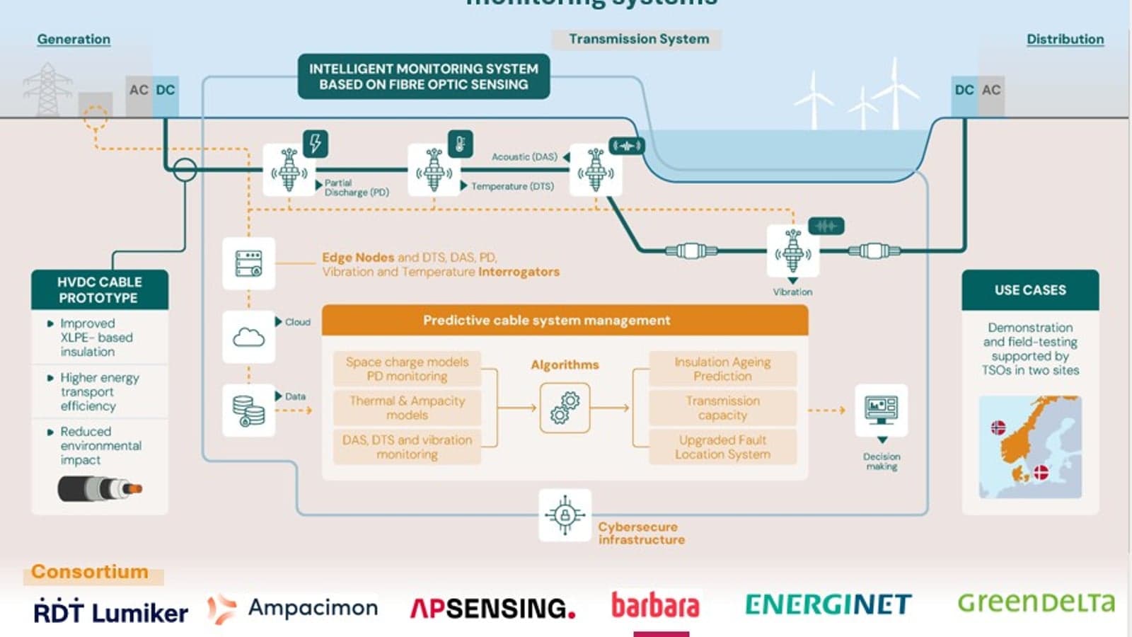 EasyDC-FOS: Towards more efficient and sustainable HVDC transmission
