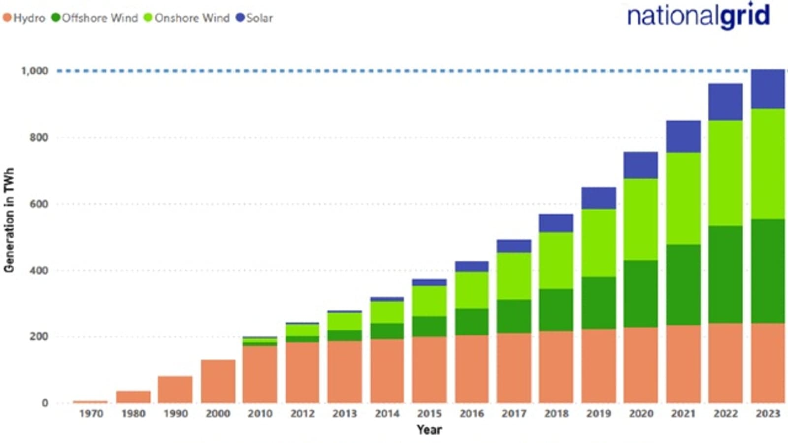 UK achieves one trillion renewable kilowatt hours milestone