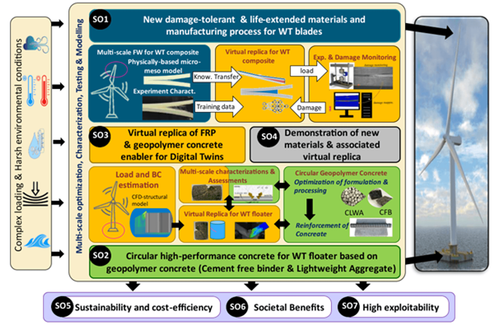 CIRCWIND project schematic.