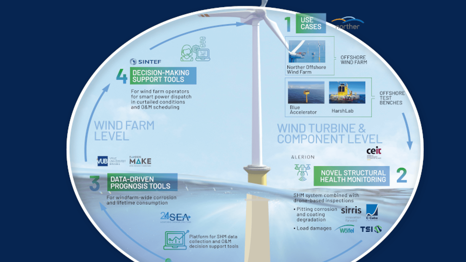 Project WILLOW: Revolutionising offshore wind farm control