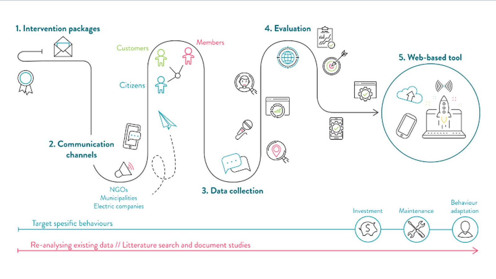 Saving energy through behavioural change: The experience of Viken county in Norway