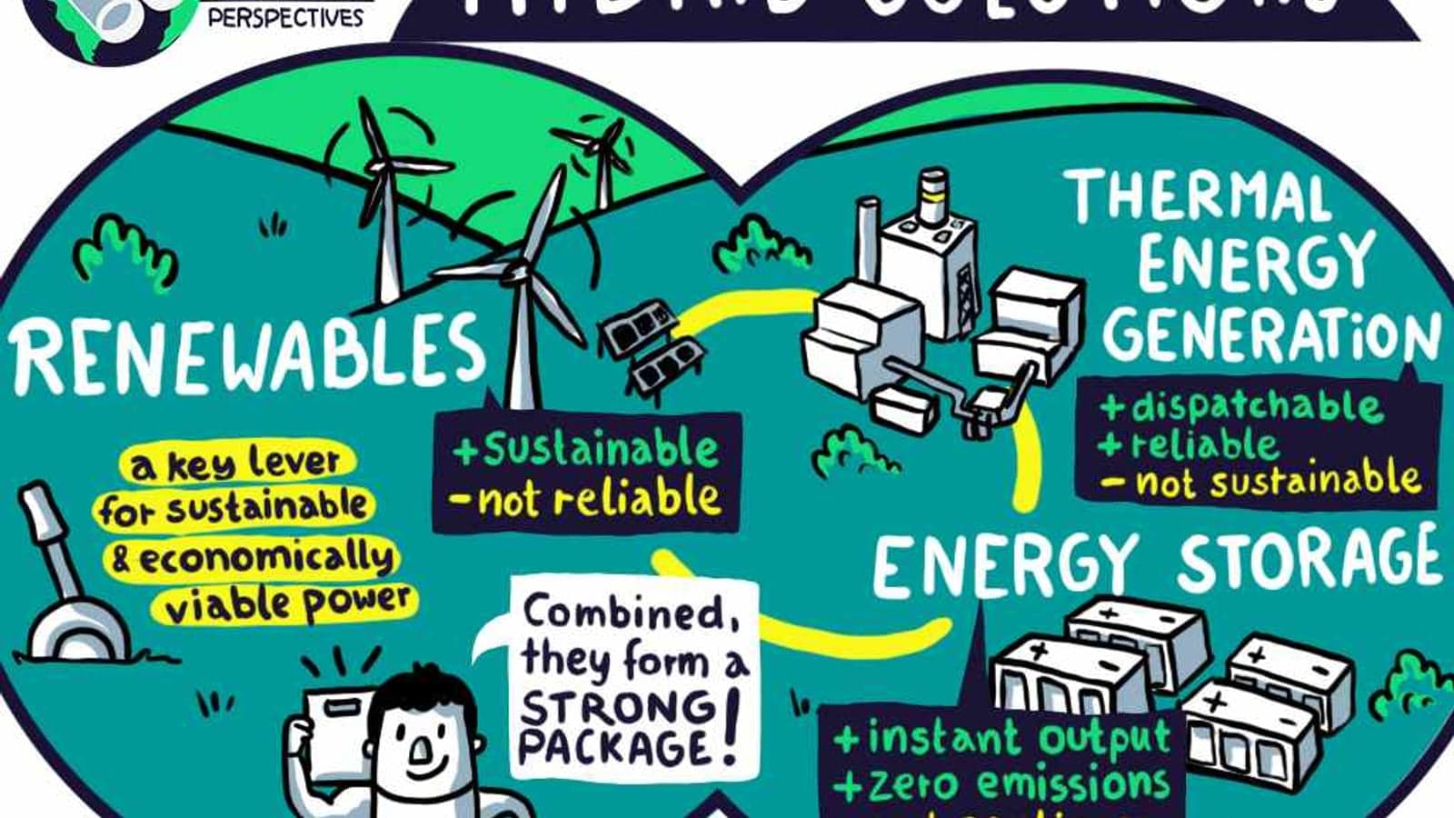 Hybrid power plants: Tailoring technology to deliver decarbonisation