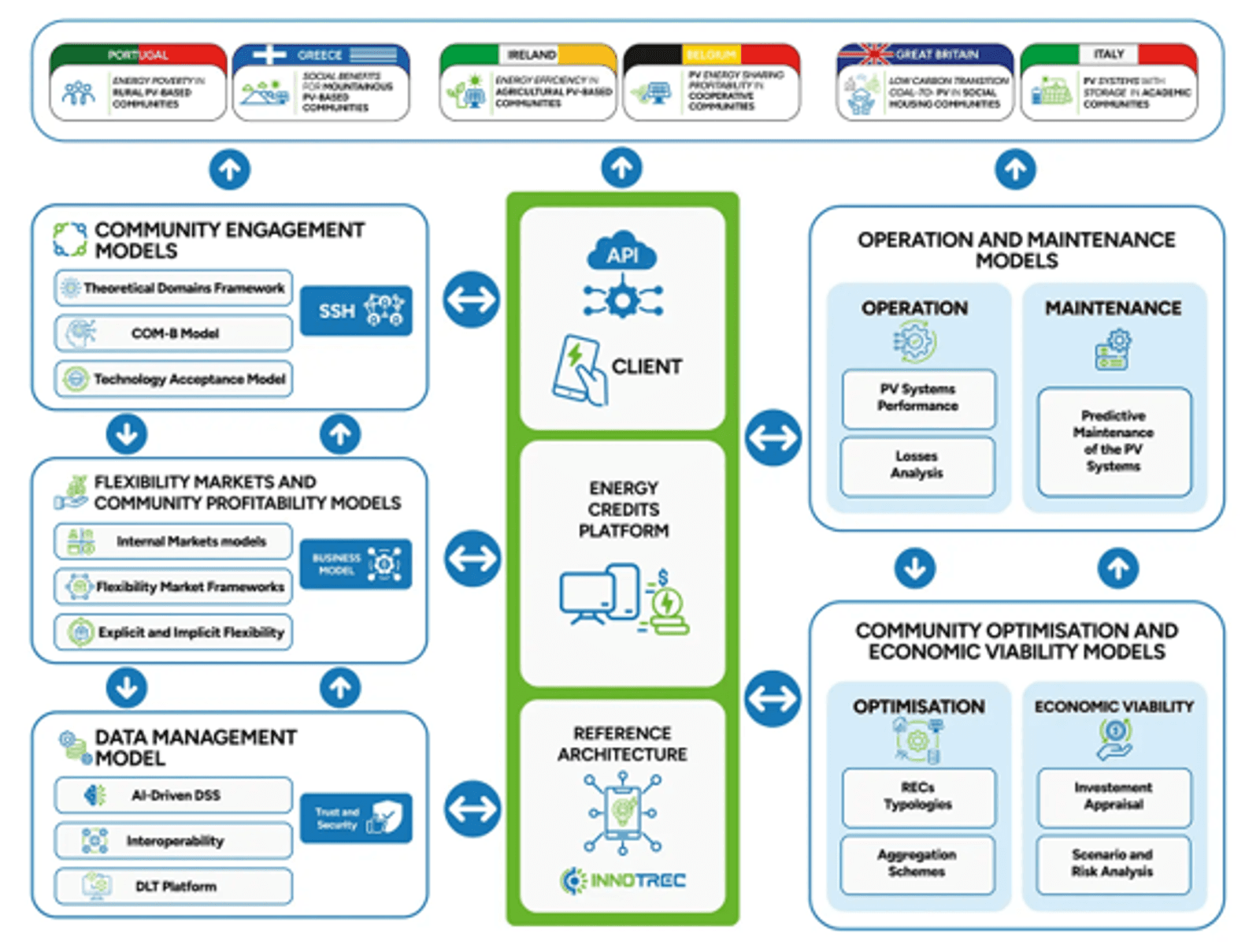 INNO-TREC methodology.