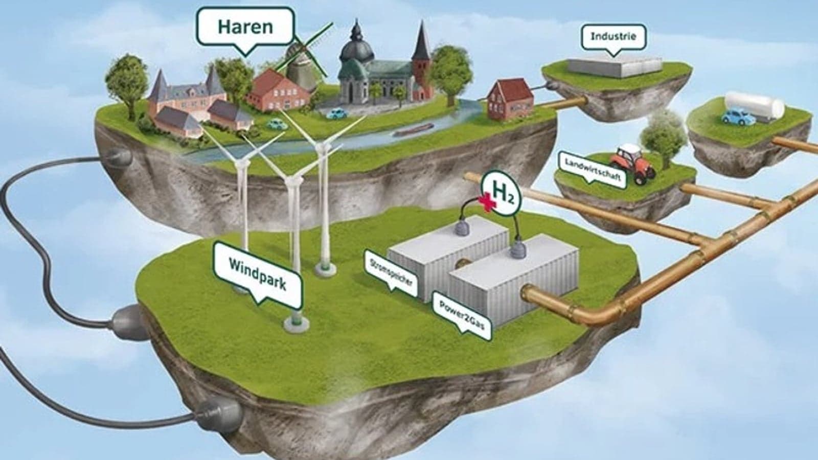 Green hydrogen hub for rural northern Germany