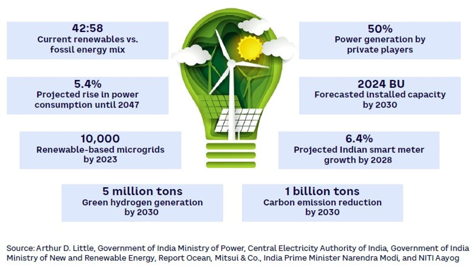 Ten ways India can achieve energy independence