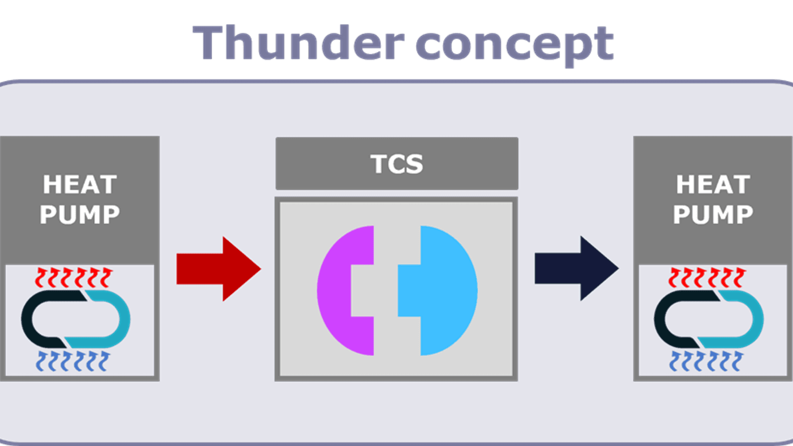 Seasonal recovery of waste heat from data centres with THUNDER