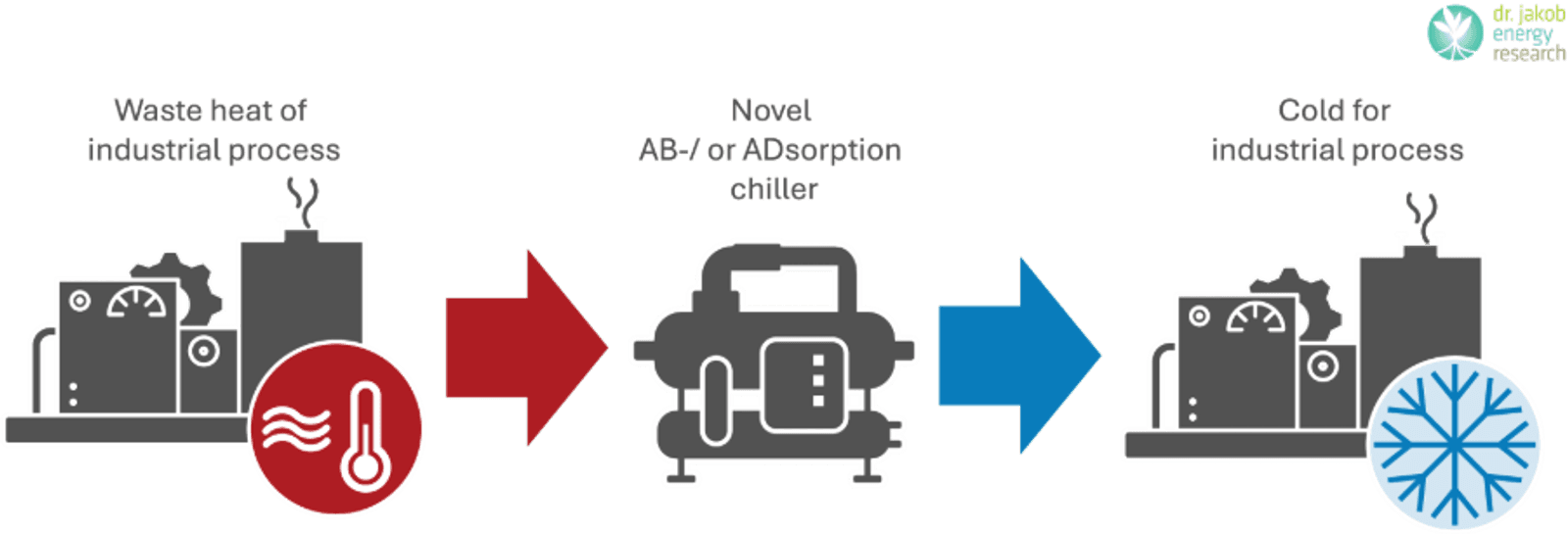 Strategic concept of RE-WITCH – transferring industrial waste heat to clean cooling.