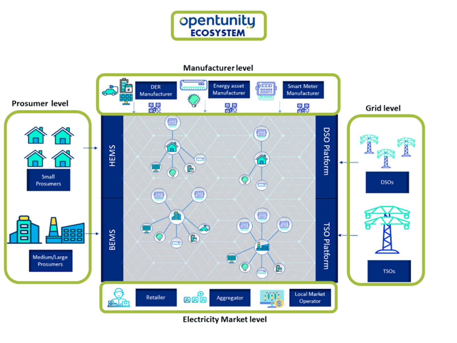 OPENTUNITY ecosystem