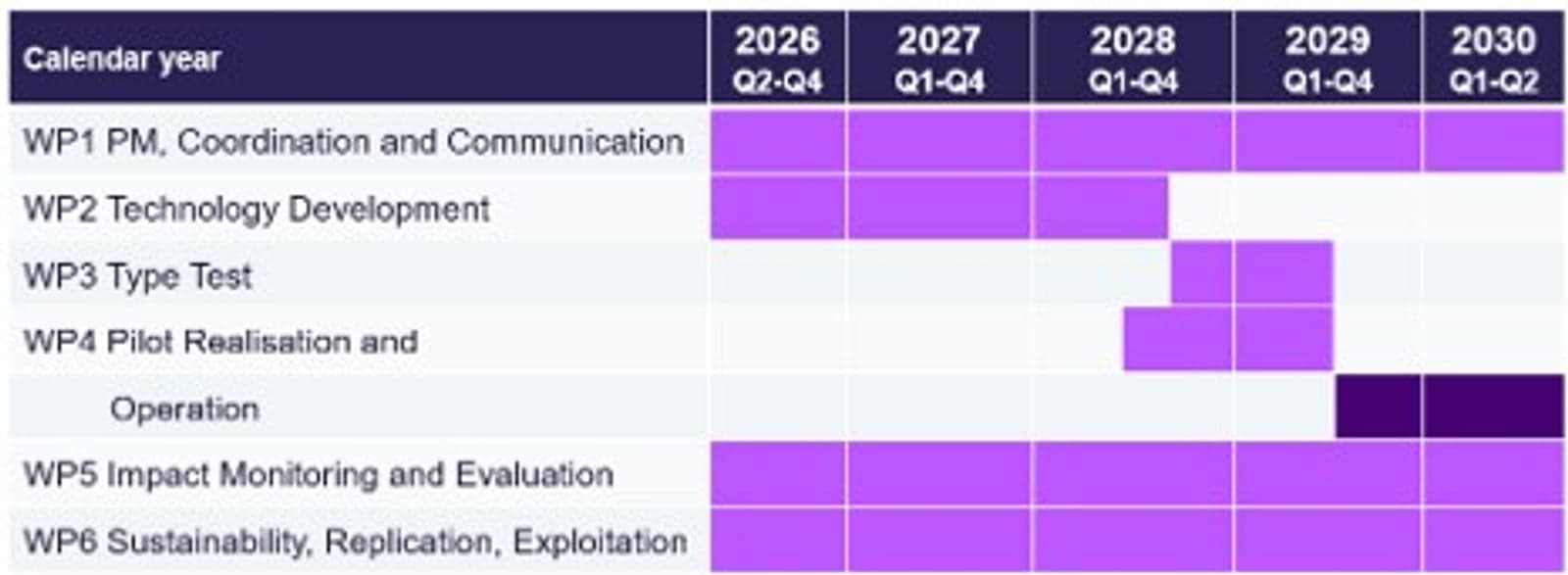 Figure 2. Overview of the timeline and work packages for the LIFE BLUE Project (245 kV).