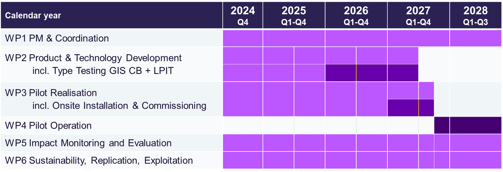 Figure 2 – Overview timeline of the work packages of the LIFE Blue project.