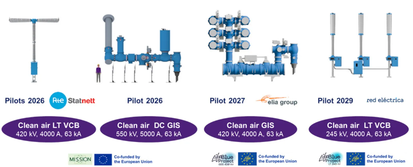 Figure 1. EU co-funded project overview backing GWP<1 and PFAS-free transmission developments and pilots promoting sustainability and the latest EU switchgear regulations.