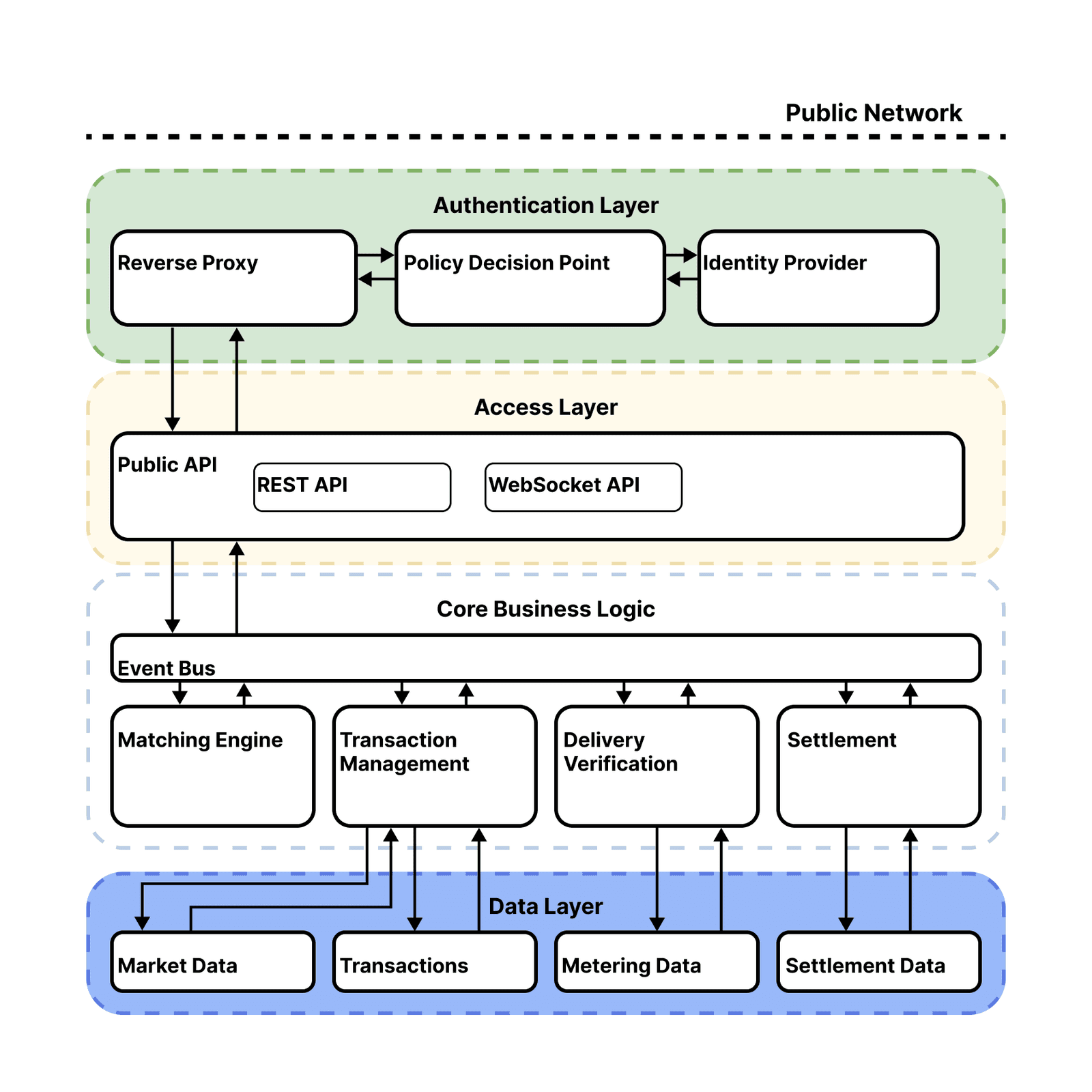 GLocalFlex core market architecture