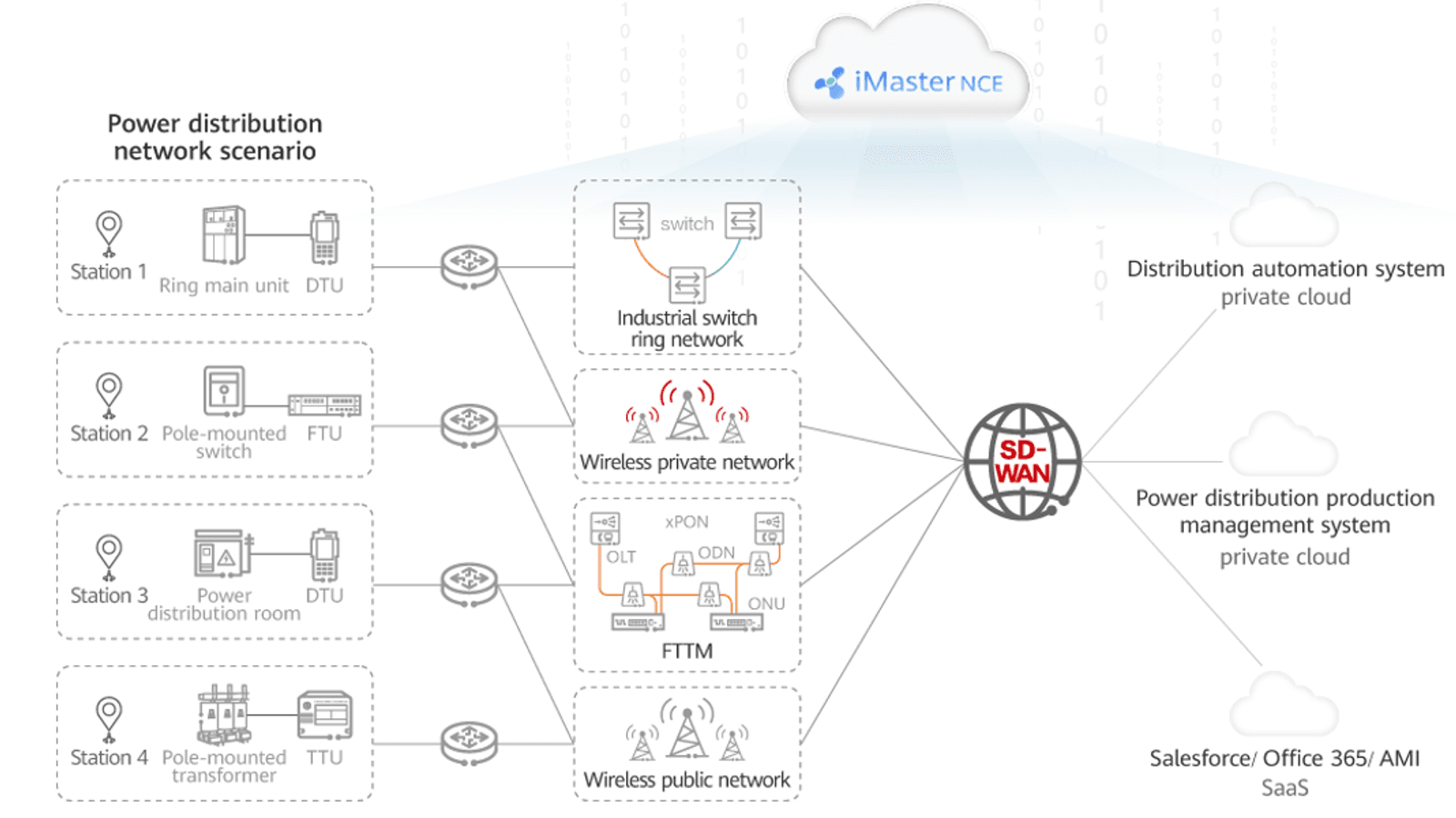 Building a future-oriented communication foundation for digital power distribution