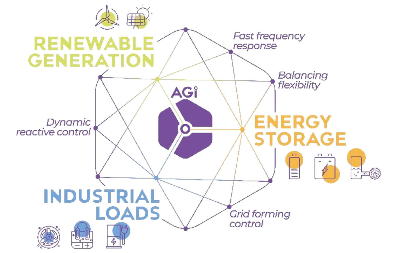 AGISTIN's multi-technology approach.