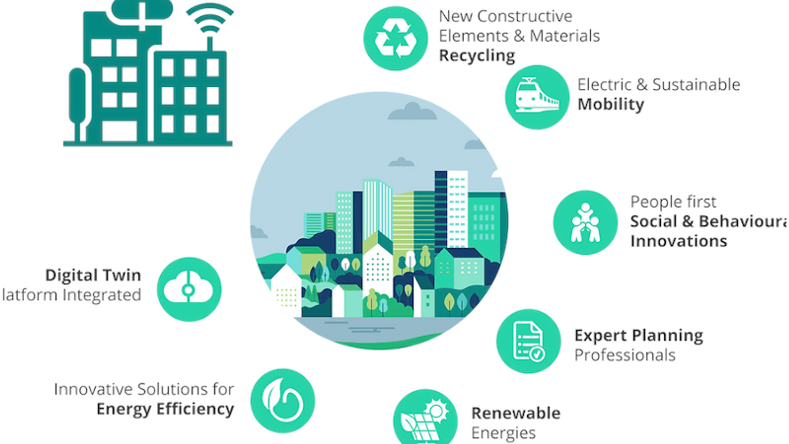 Harmonizing innovation and sustainability: The PROBONO Project's vision for Green Building Neighbourhoods