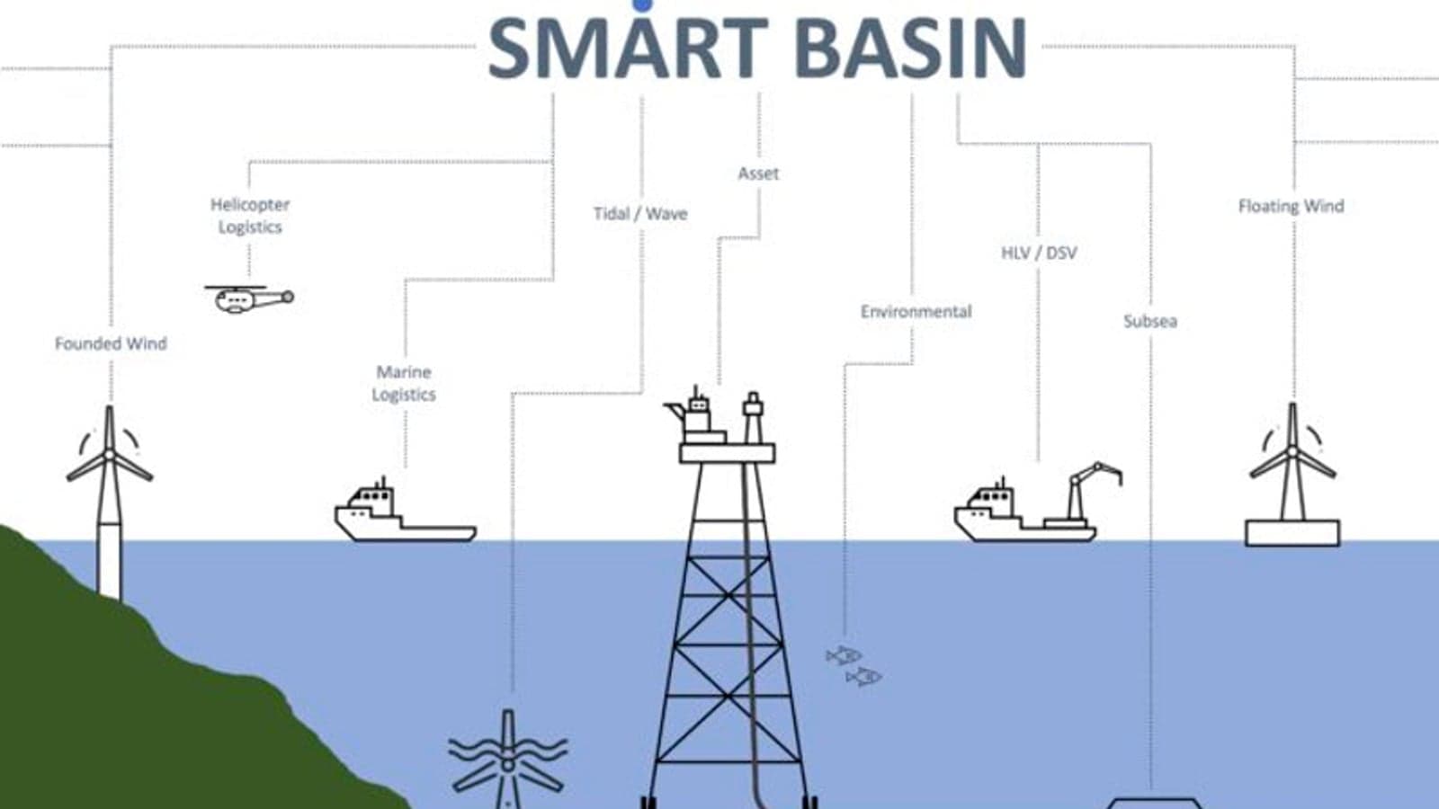 Digital twin to build UK continental shelf ‘Smart Energy Basin’