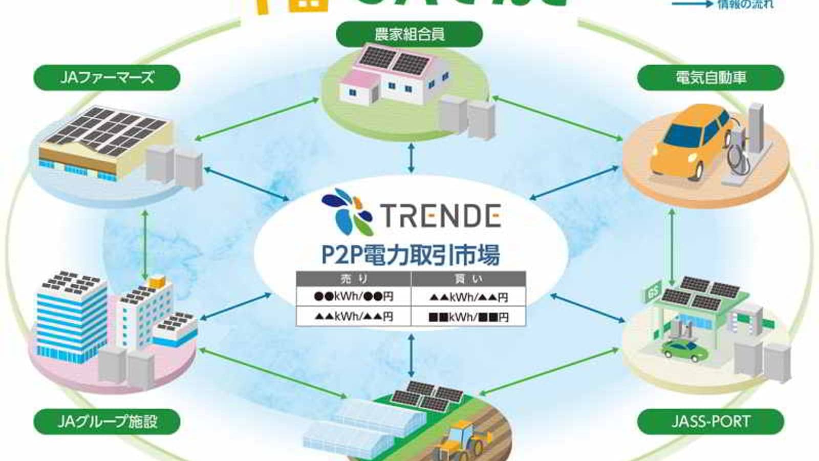 Commercial P2P power trading launches in Japan