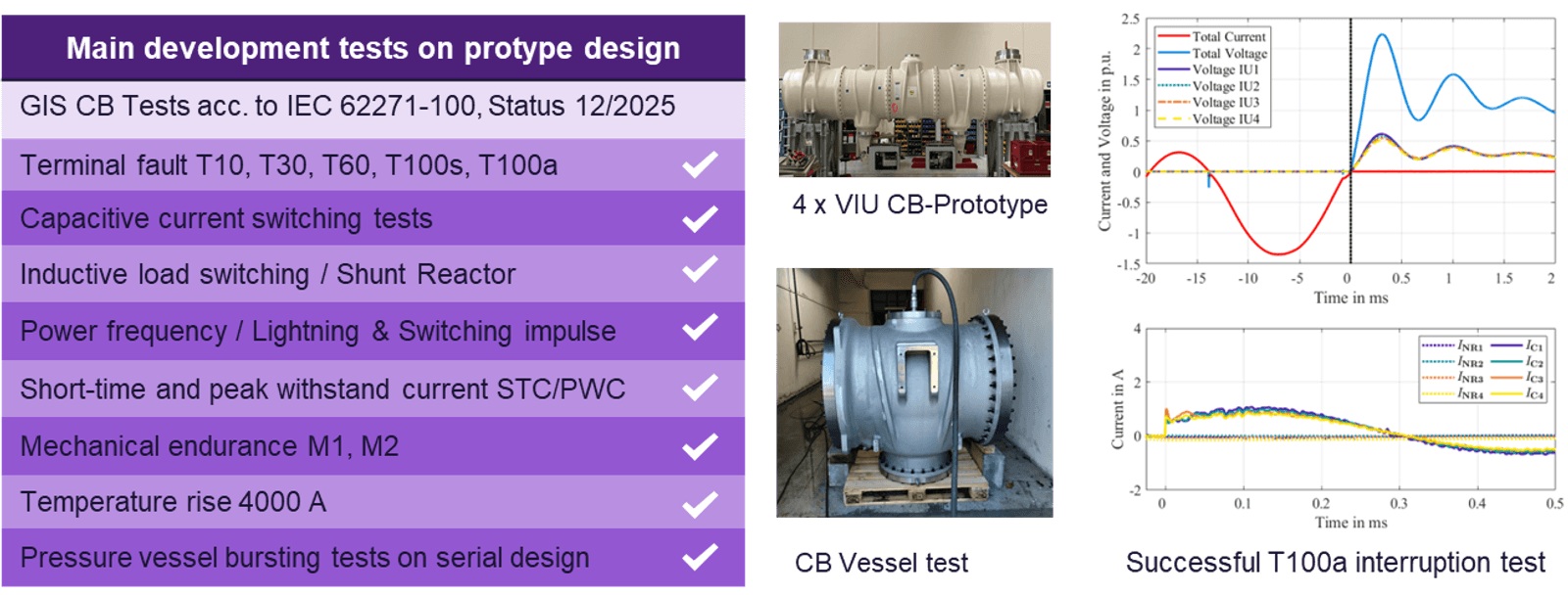 Figure 6 – Overview test status and impressions of GIS CB  for F gas-free 420kV GIS.