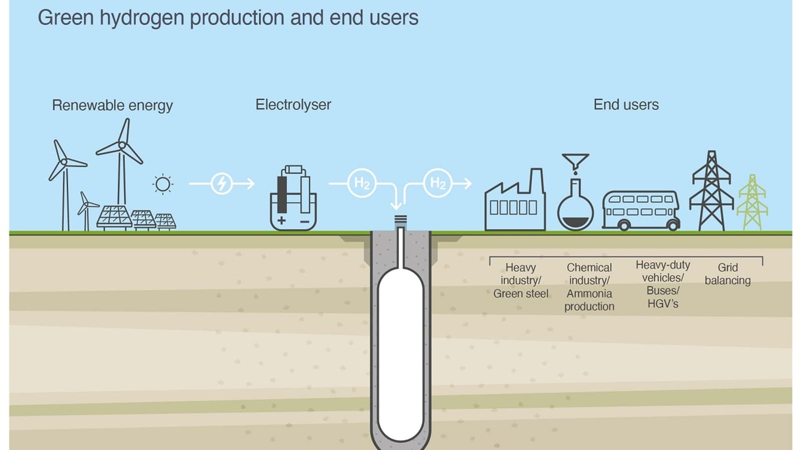 Plan to build UK network of underground green hydrogen stores