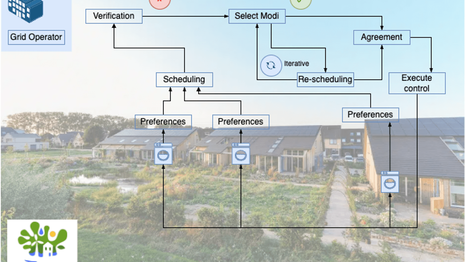 Energy system resilience through ‘energy modi’