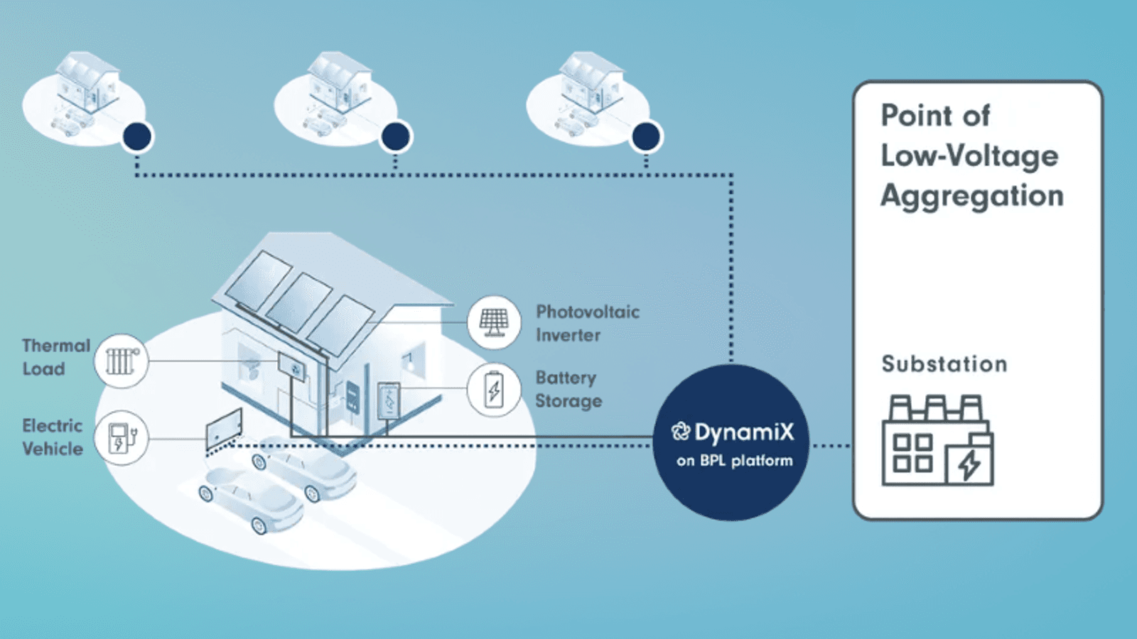 DynamiX: Innovation in grid flexibility through E.ON UK, E.ON Group Innovations and Corinex collaboration