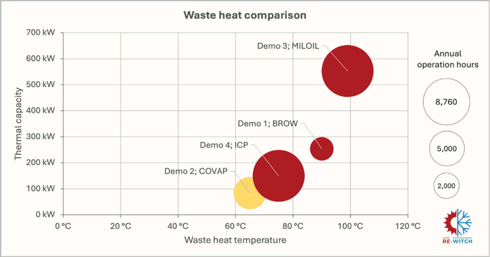 Overview of waste heat sources in the four demo cases of the project.