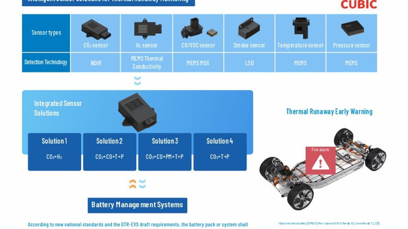 Cubic latest li-battery thermal runaway gas leakage detection solution