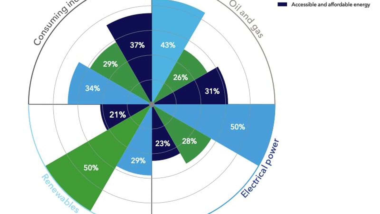 Reliability trumps decarbonisation, energy execs say