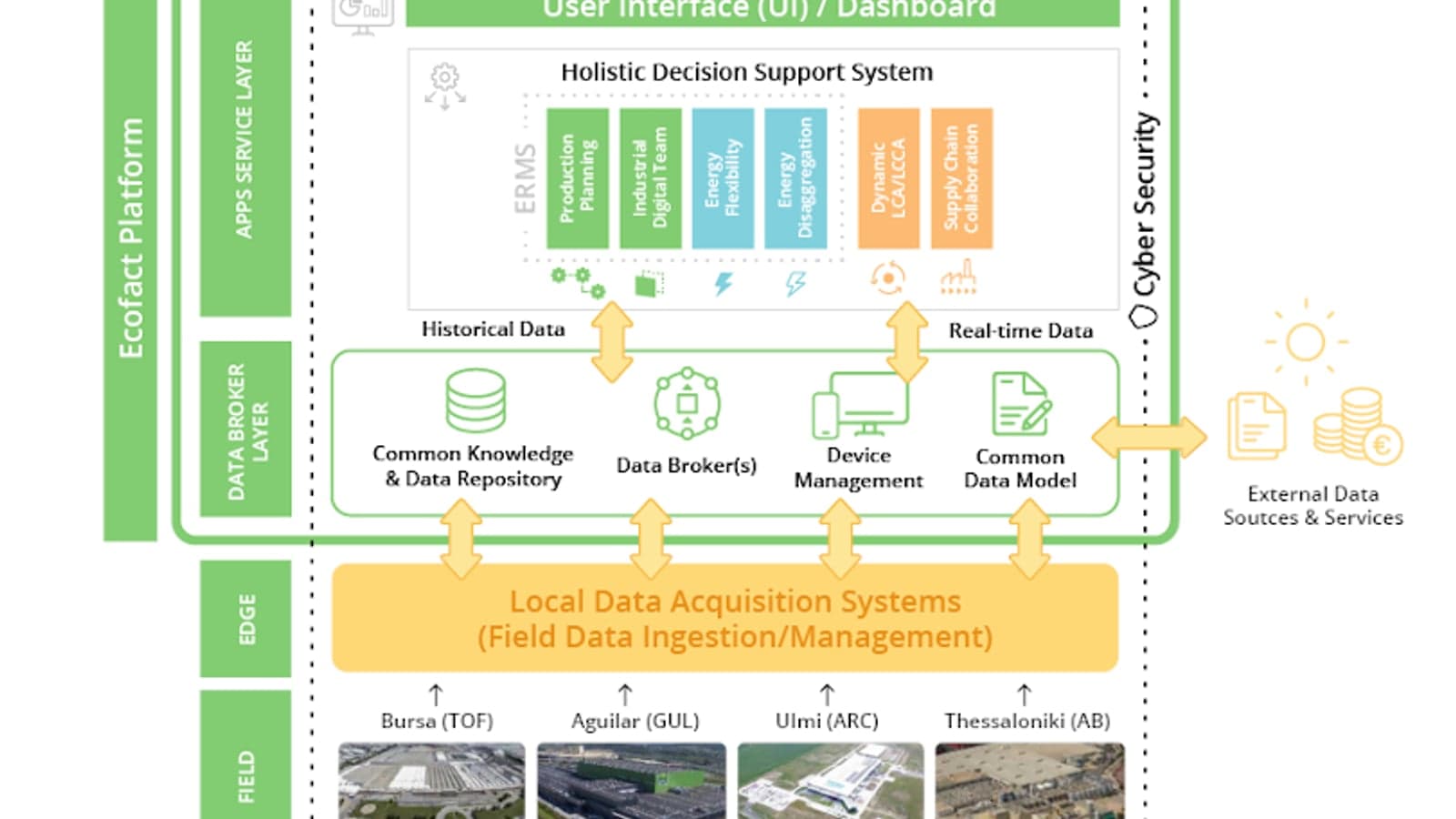 Presenting: ECOFACT Digital Twin Platform