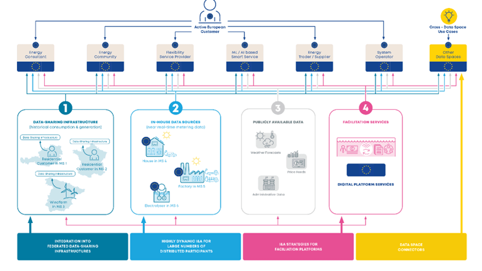 Identification and authentication in a common European data space