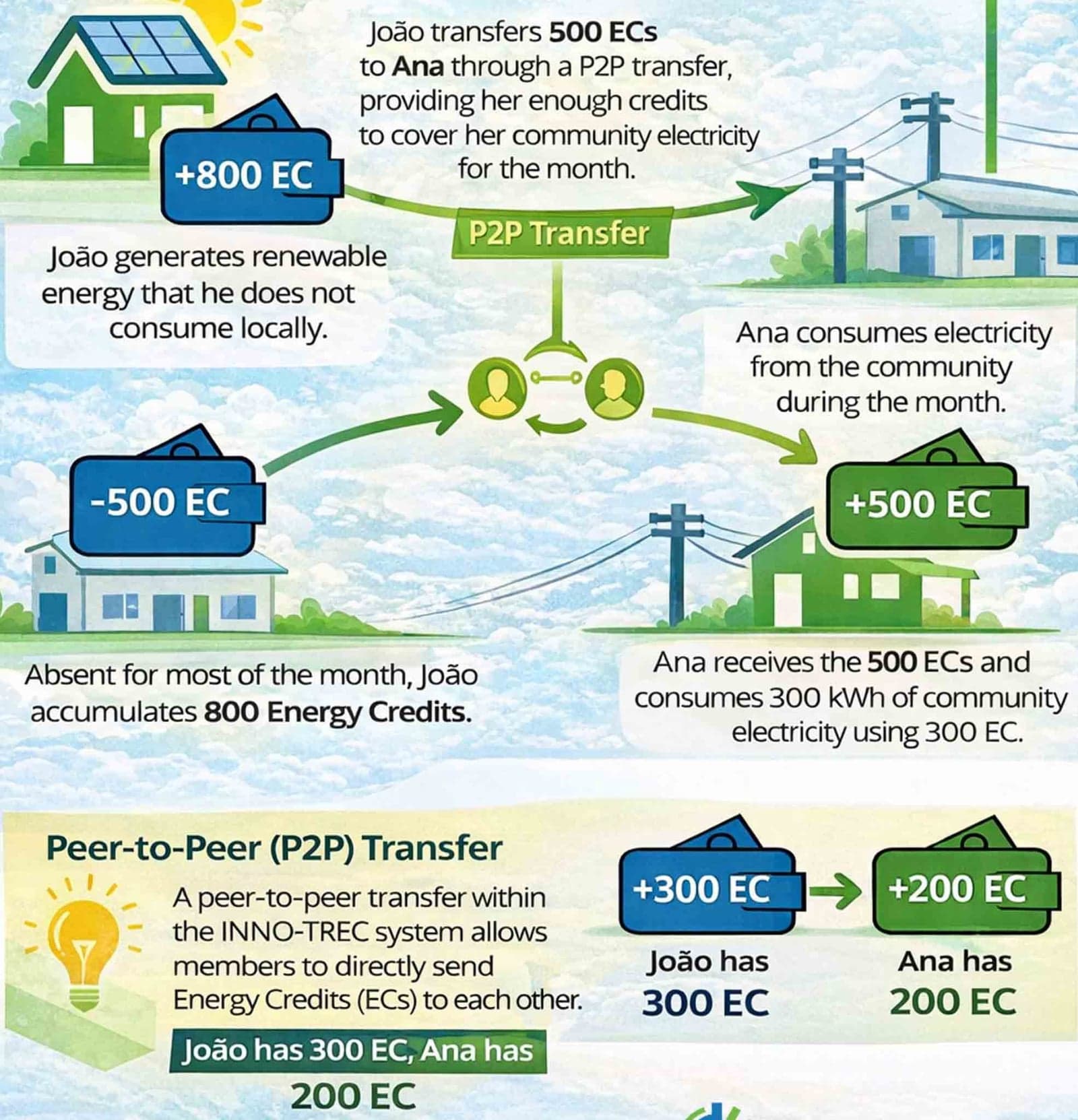 P2P transfer of electricity from João to Ana in INNO-TREC.