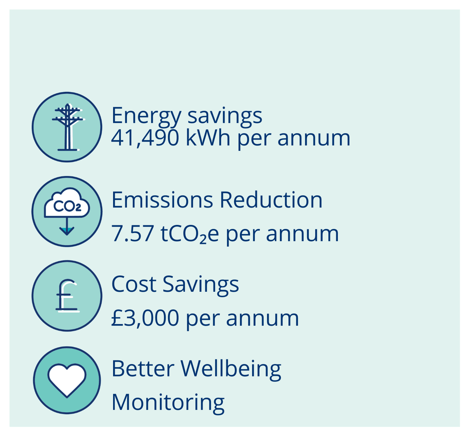 Projected reductions and savings. Source: SSE Energy Solutions