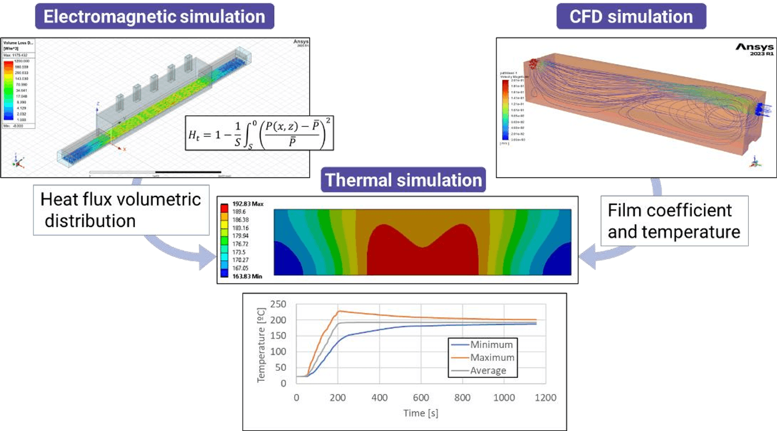 Figure 3. Results of the multiphysics strategy.