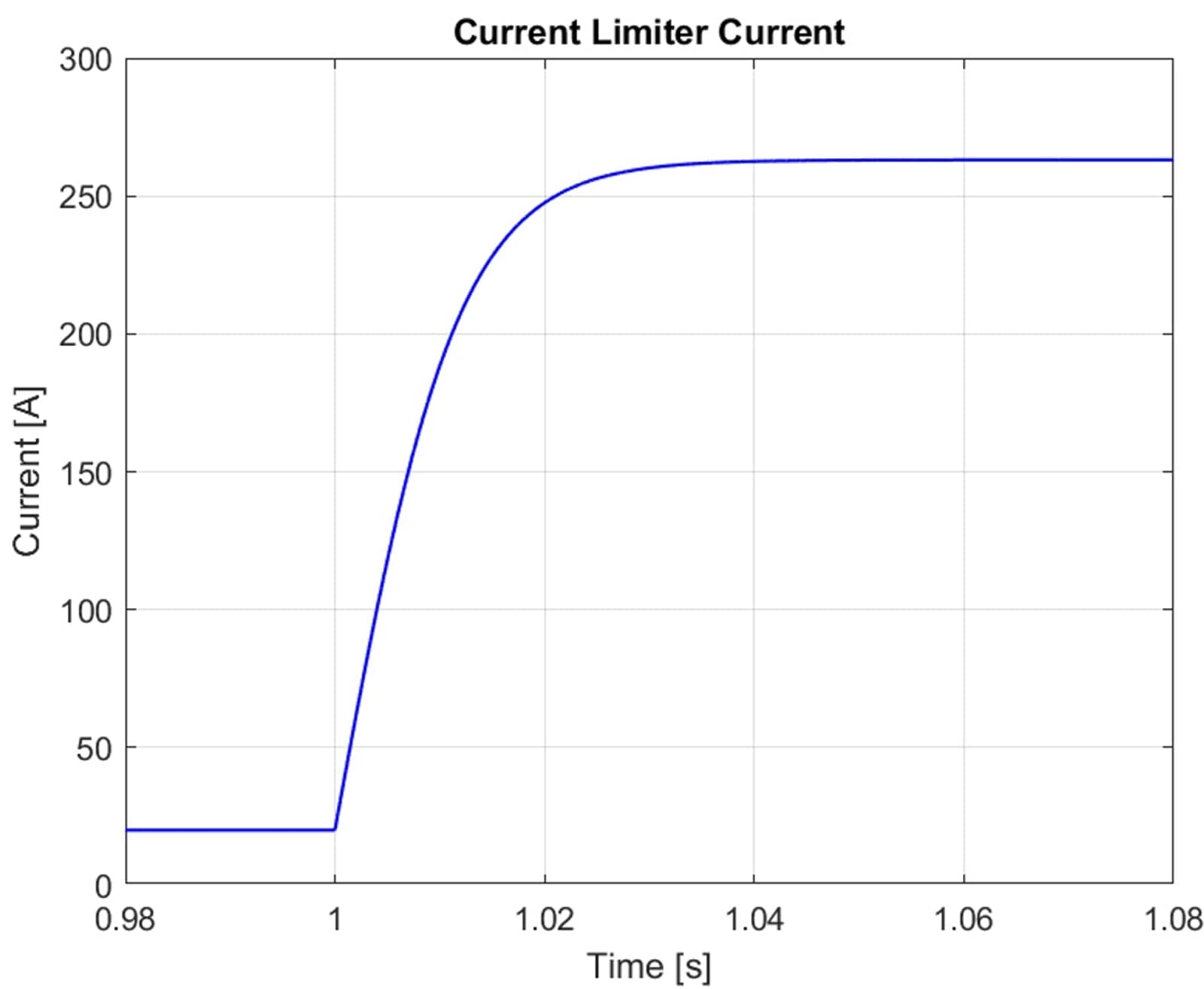 Figure 3 – The variation of current through the current limiter in the case of a fault.