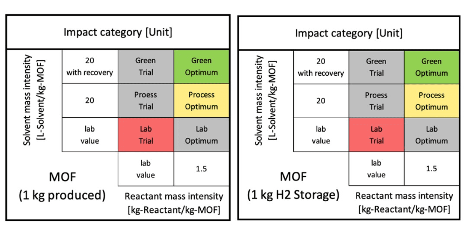 Figure 2 - Colour coded matrices for impact assessment results of different scenarios for the production of 1kg of MOF and the storage of 1kg of H2 inside the MOF.