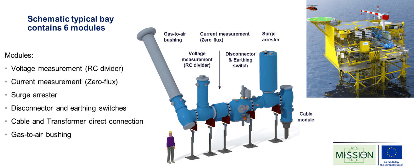 Figure 5. Overview of the F-gas-free 550kV DC GIS and its offshore application.
