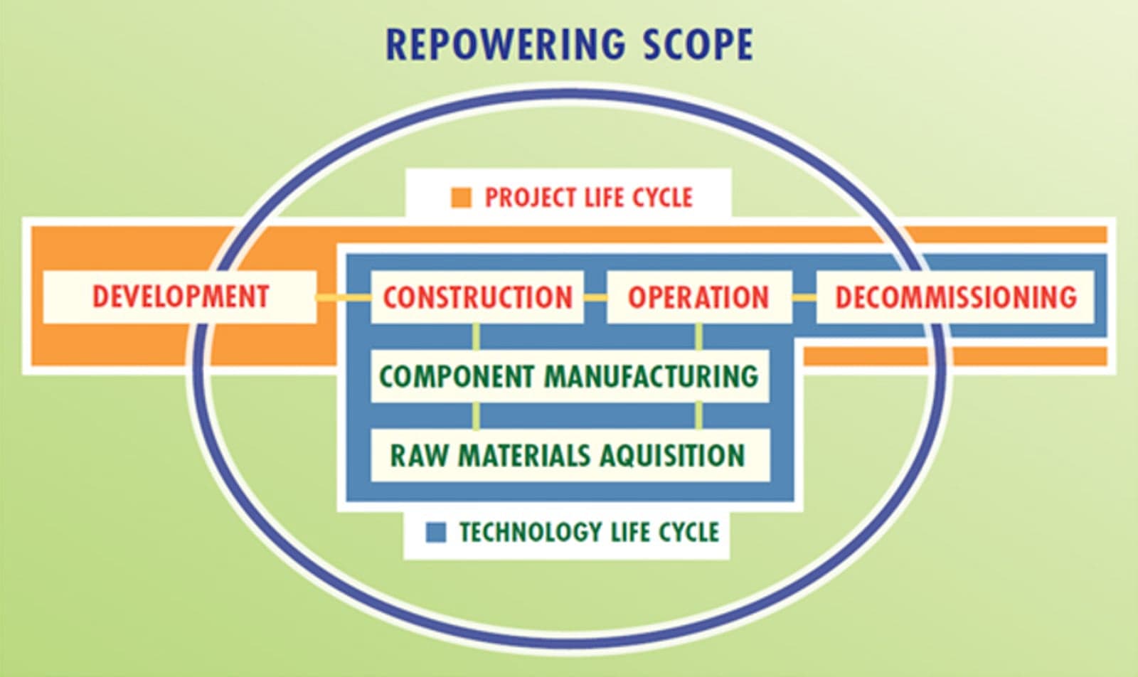 Figure 1 – Project lifecycle areas involved in repowering scope.