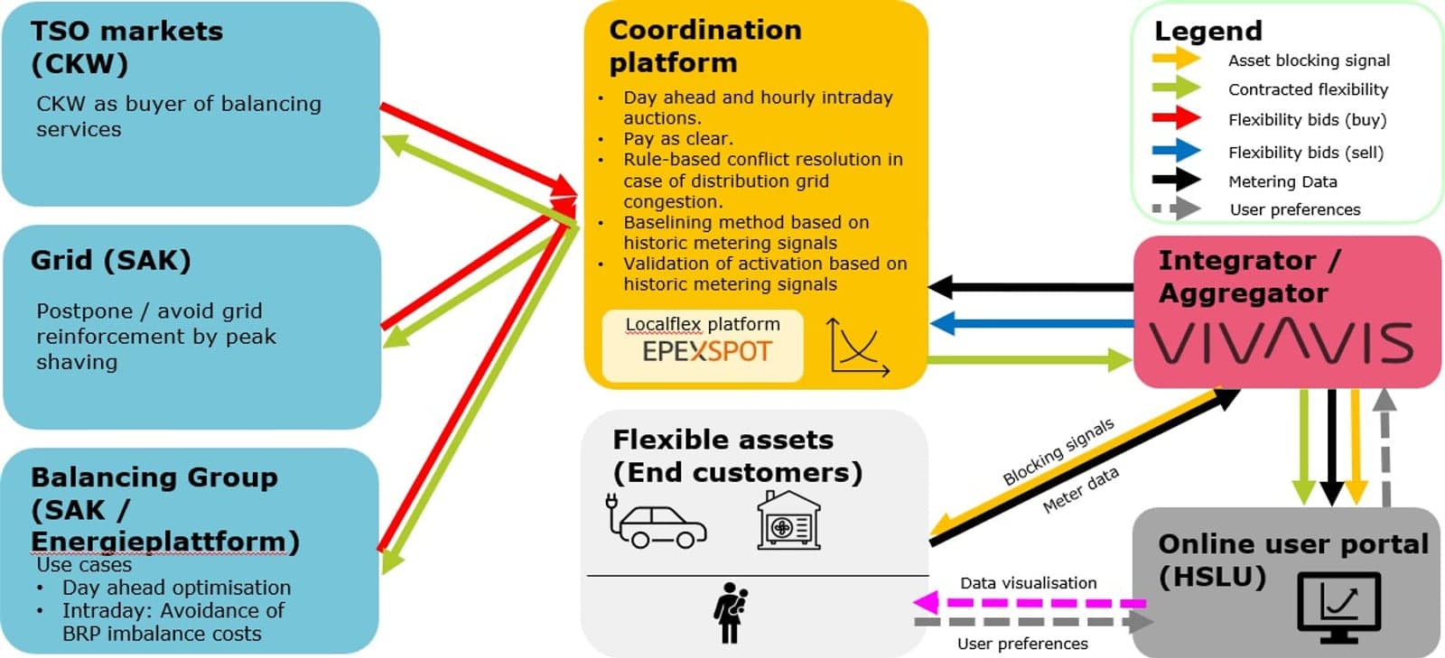 Figure 2. Architecture of the Swiss ENFLATE demonstration showing the interaction between residential flexible assets, the coordination platform, market participants and grid stakeholders.