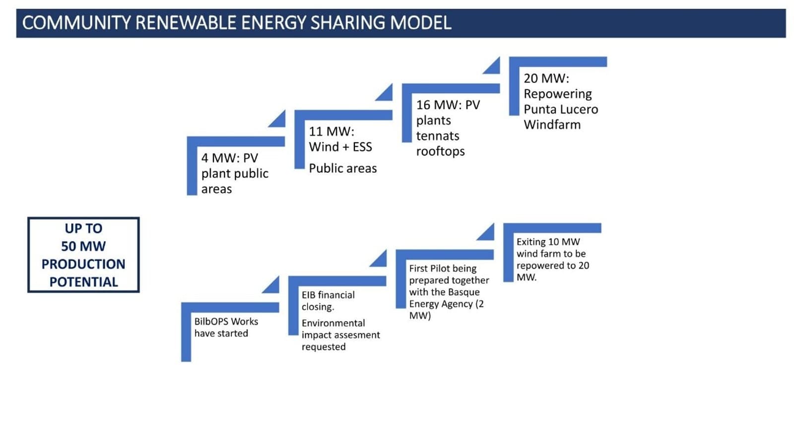 Figure 2: Integrated energy architecture (Onshore power supply + renewables + storage + energy sharing).